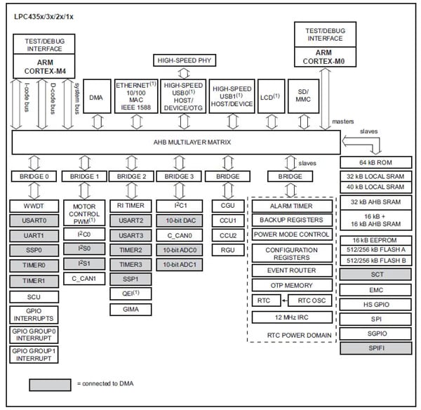 NXP uses an AHB matrix